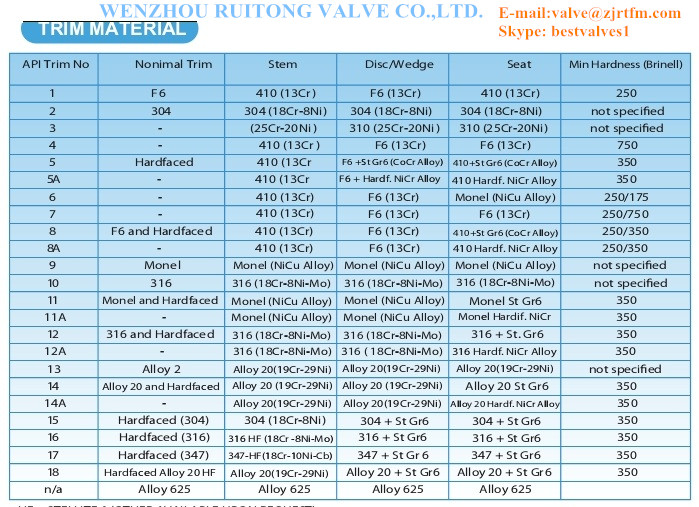 美標(biāo)閥門內(nèi)件表示名稱